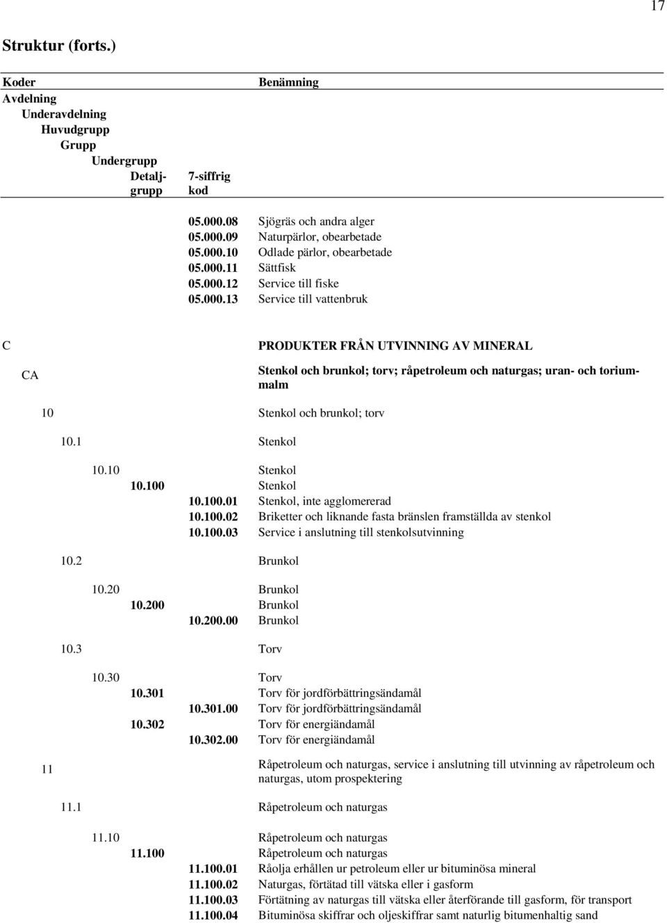 1 Stenkol 10.10 Stenkol 10.100 Stenkol 10.100.01 Stenkol, inte agglomererad 10.100.02 Briketter och liknande fasta bränslen framställda av stenkol 10.100.03 Service i anslutning till stenkolsutvinning 10.