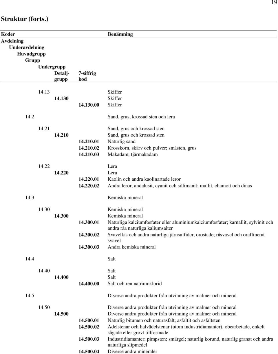 22 Lera 14.220 Lera 14.220.01 Kaolin och andra kaolinartade leror 14.220.02 Andra leror, andalusit, cyanit och sillimanit; mullit, chamott och dinas 14.3 Kemiska mineral 14.30 Kemiska mineral 14.
