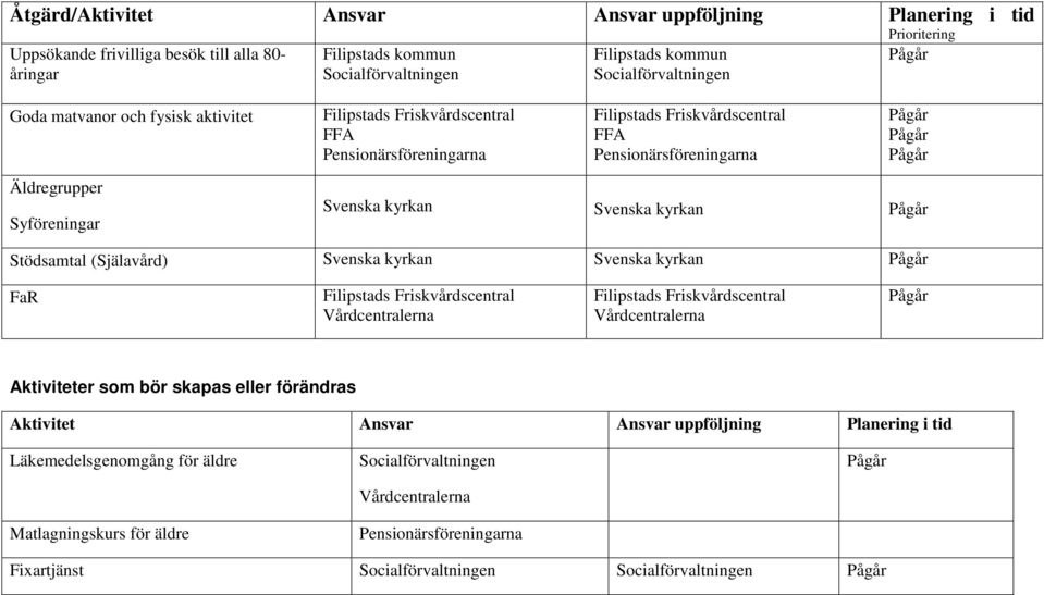 Svenska kyrkan Stödsamtal (Själavård) Svenska kyrkan Svenska kyrkan FaR Aktiviteter som bör skapas eller förändras Aktivitet