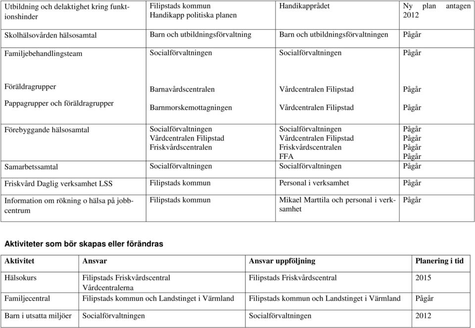 Friskvårdscentralen Samarbetssamtal Friskvård Daglig verksamhet LSS Personal i verksamhet Information om rökning o hälsa på jobbcentrum Mikael Marttila och personal i verksamhet