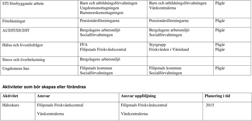 AUDIT/DUDIT Hälsa och livsstilsfrågor Styrgrupp Friskvården i Värmland Stress och överbelastning