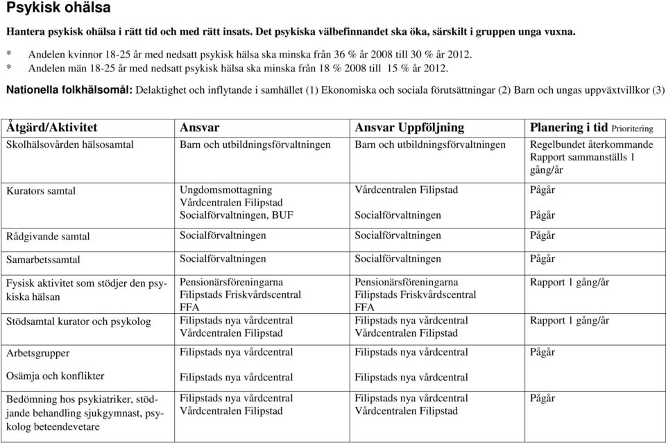 Nationella folkhälsomål: Delaktighet och inflytande i samhället (1) Ekonomiska och sociala förutsättningar (2) Barn och ungas uppväxtvillkor (3) Åtgärd/Aktivitet Ansvar Ansvar Uppföljning Planering i