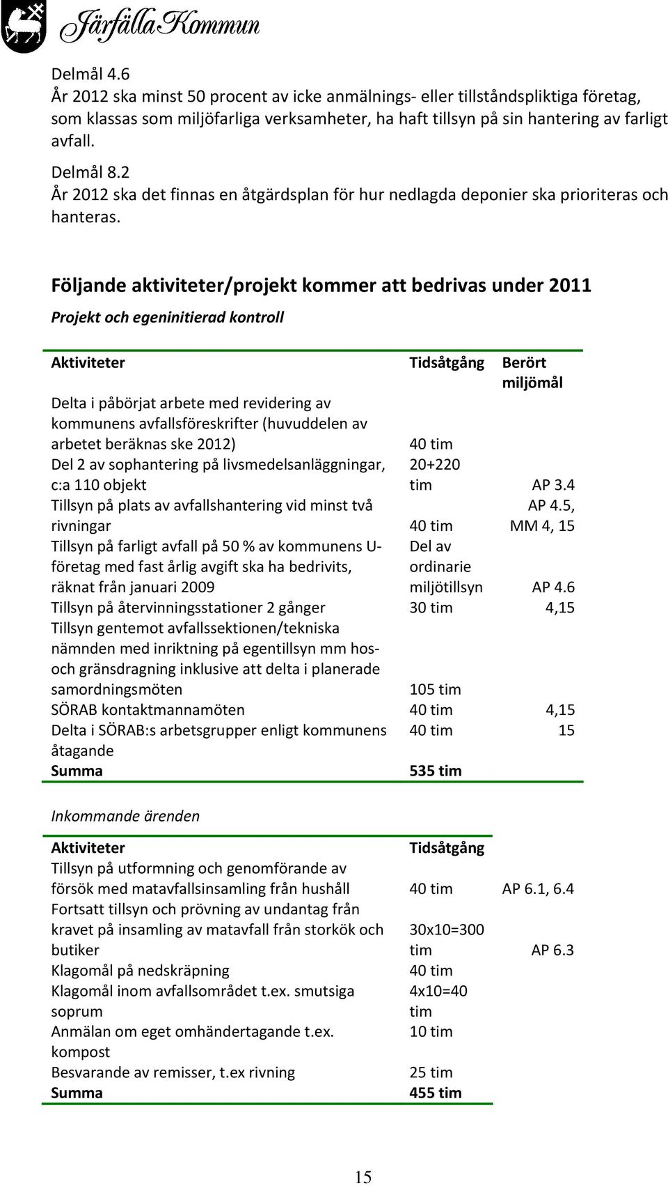 Följande aktiviteter/projekt kommer att bedrivas under 2011 Projekt och egeninitierad kontroll Aktiviteter Tidsåtgång Berört miljömål Delta i påbörjat arbete med revidering av kommunens