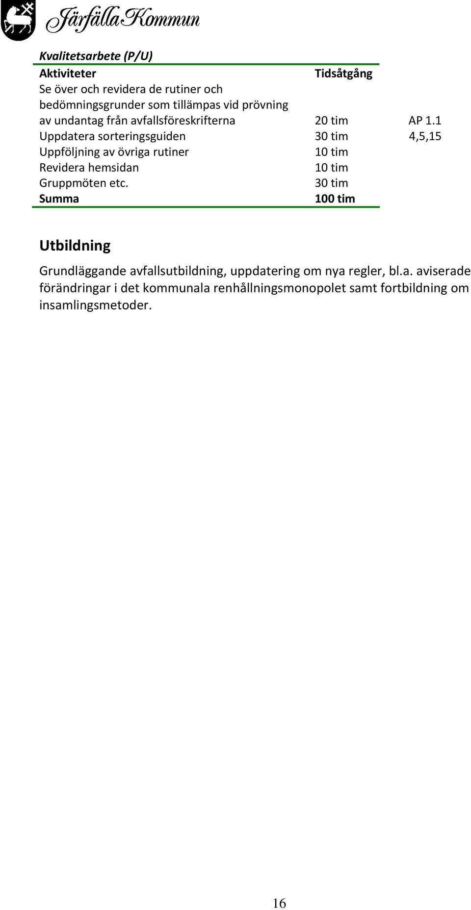 1 Uppdatera sorteringsguiden 30 tim 4,5,15 Uppföljning av övriga rutiner 10 tim Revidera hemsidan 10 tim Gruppmöten etc.