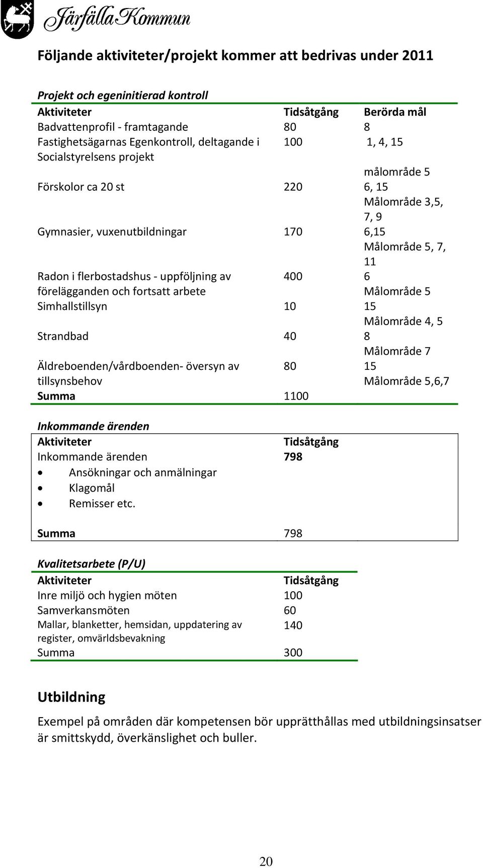 uppföljning av förelägganden och fortsatt arbete 400 6 Målområde 5 Simhallstillsyn 10 15 Målområde 4, 5 Strandbad 40 8 Målområde 7 Äldreboenden/vårdboenden översyn av tillsynsbehov Summa 1100 80 15