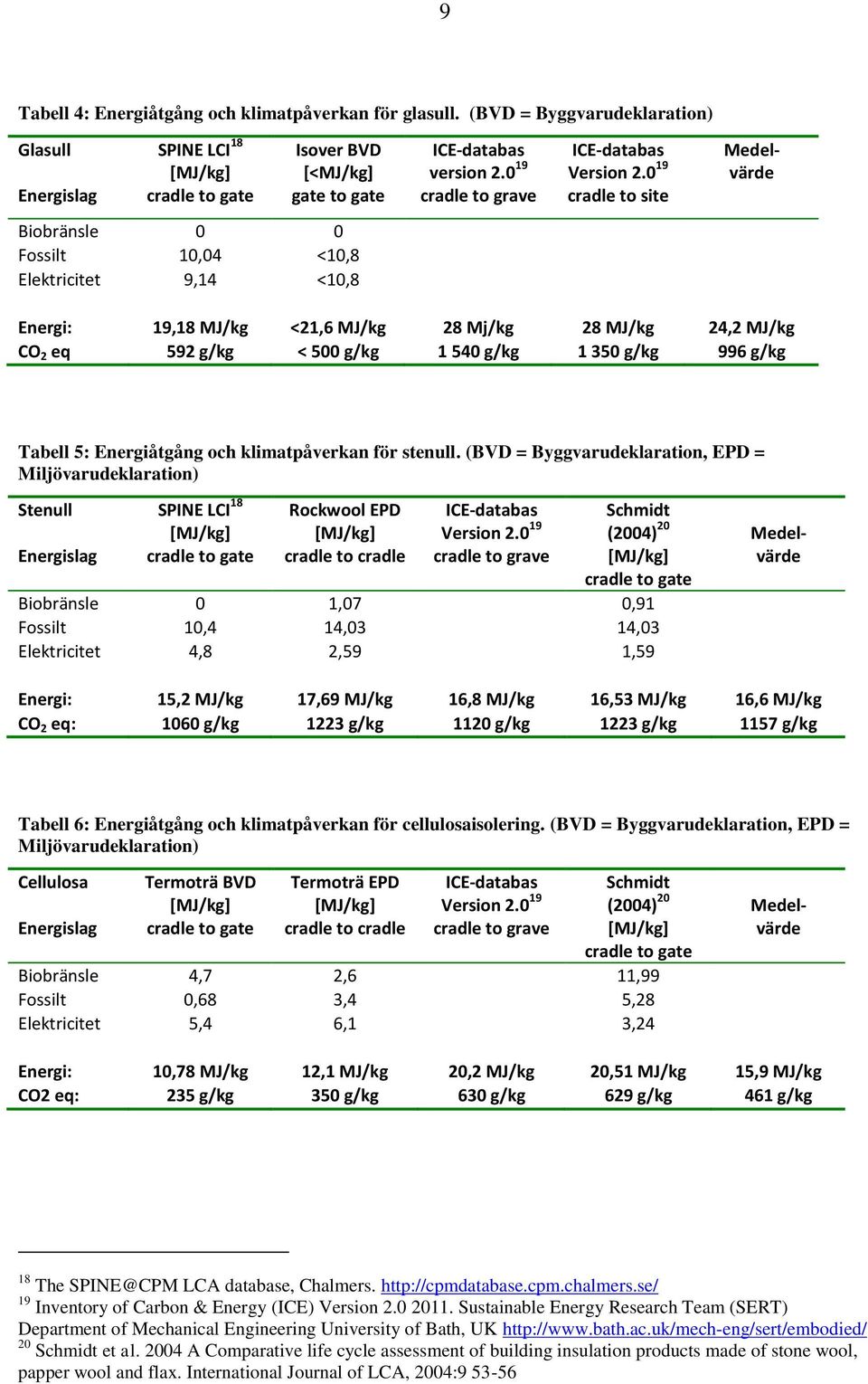 0 19 cradle to site Medelvärde Biobränsle 0 0 Fossilt 10,04 <10,8 Elektricitet 9,14 <10,8 Energi: 19,18 MJ/kg <21,6 MJ/kg 28 Mj/kg 28 MJ/kg 24,2 MJ/kg CO 2 eq 592 g/kg < 500 g/kg 1 540 g/kg 1 350