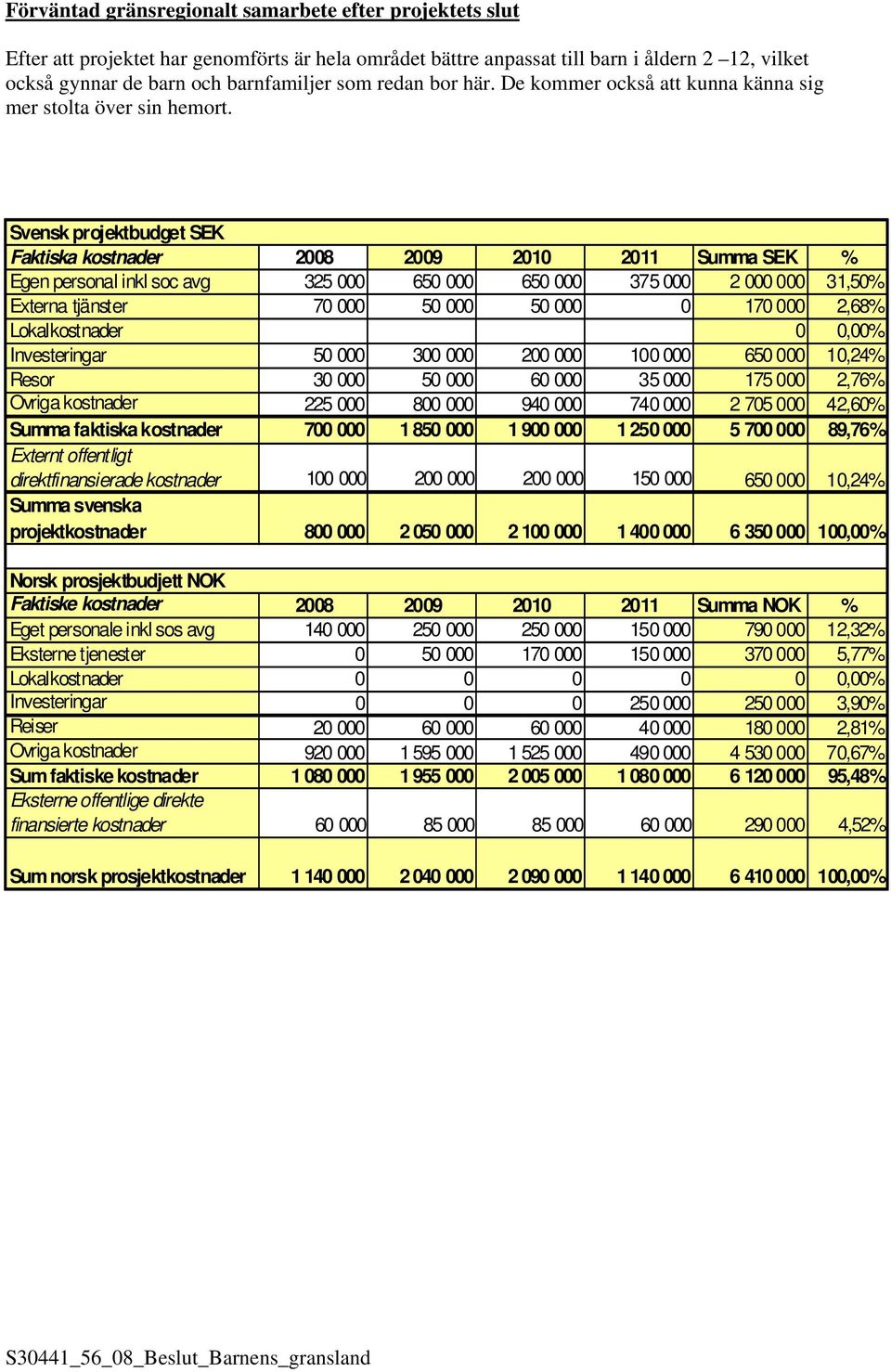 Svensk projektbudget SEK Faktiska kostnader 2008 2009 2010 2011 Summa SEK % Egen personal inkl soc avg 325 000 650 000 650 000 375 000 2 000 000 31,50% Externa tjänster 70 000 50 000 50 000 0 170 000