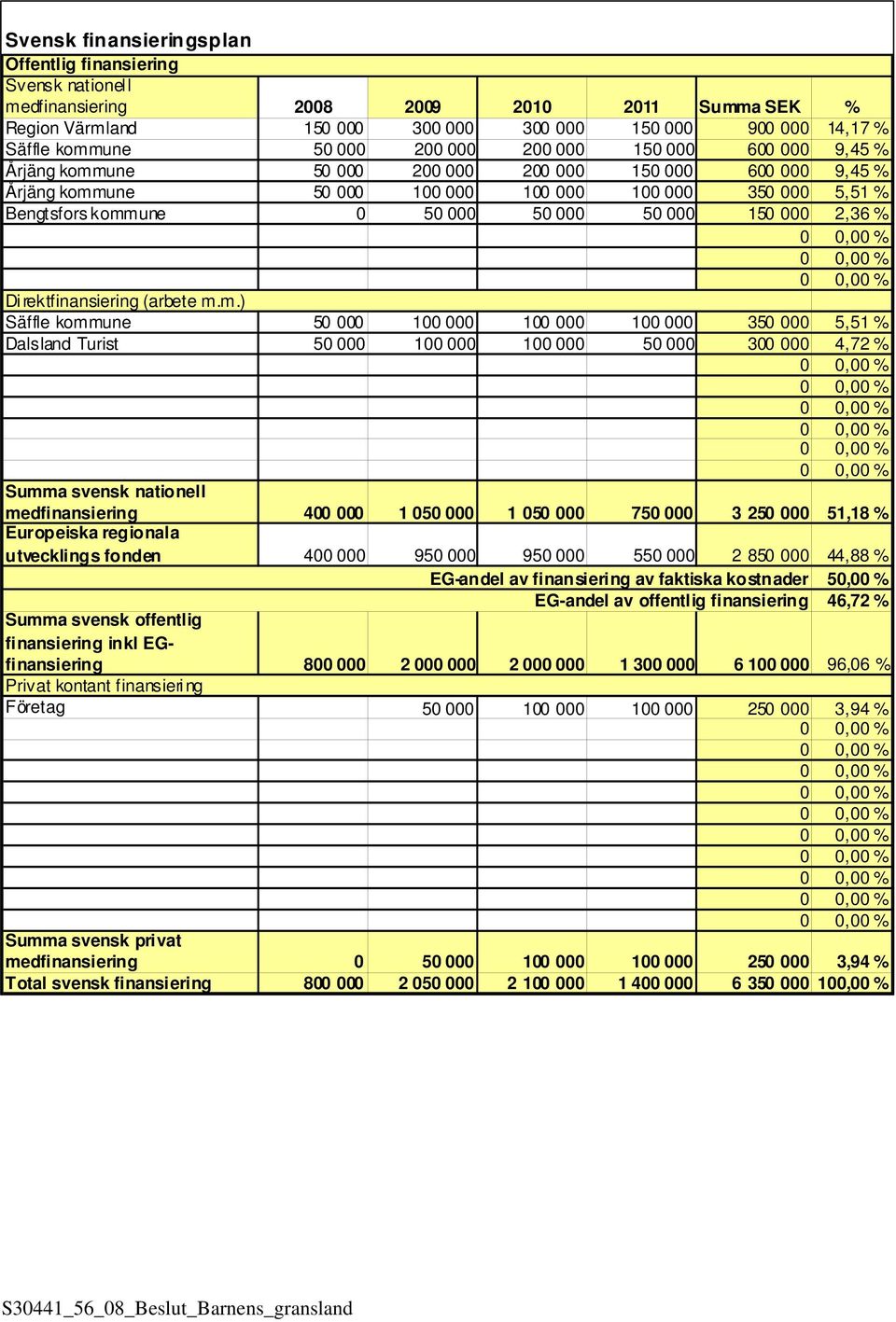 000 150 000 2,36 % Di rektfinansiering (arbete m.