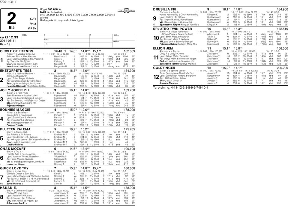 169 Tot: 53 2-5-6 Ballroom Blitz e Allen anover enriksson J J 14/6-5 6/ 1640 6 14,6 g xx 1094 30 Uppf: Stall Gustafsberg B, Västervik Klossi E J 5/7-6 3/ 2160 0 18,0 g xx 725 30 1 Äg: Team PK AB,