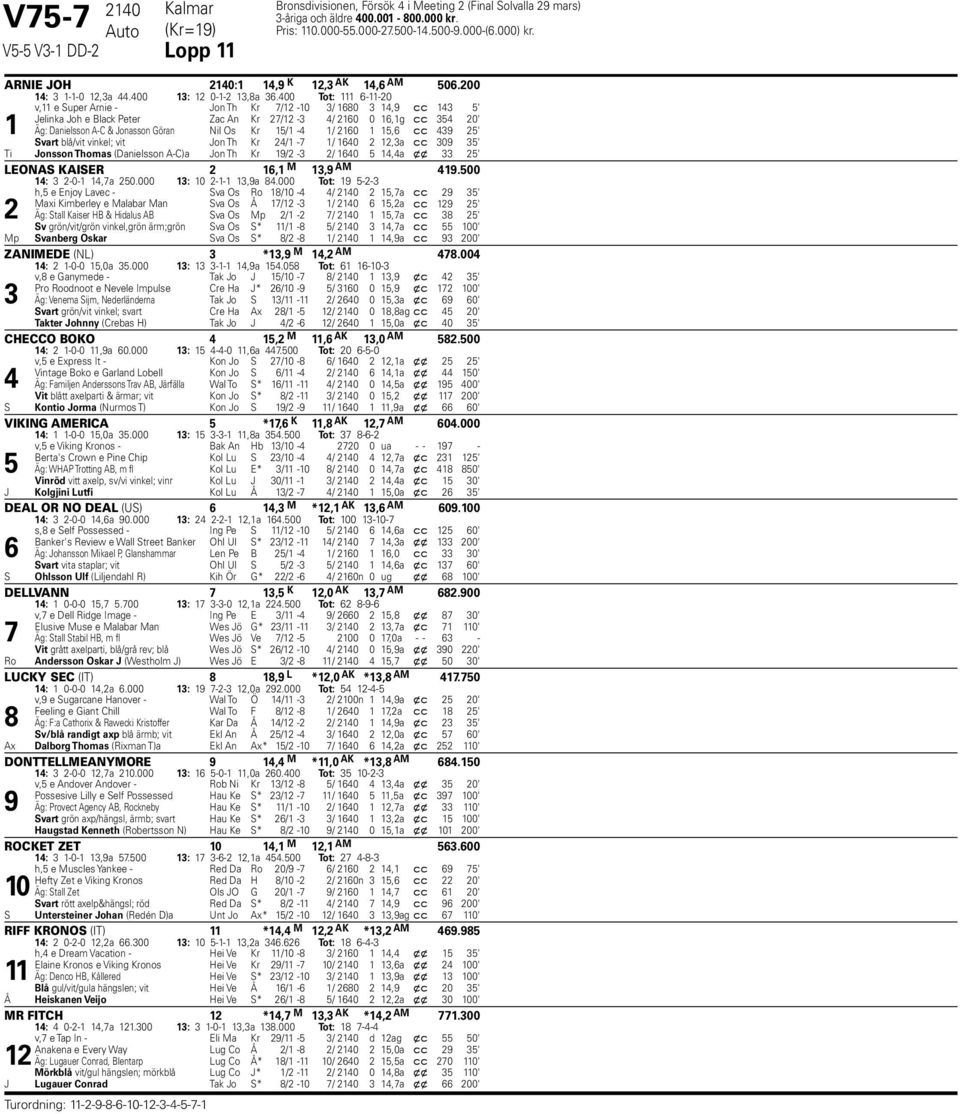 00 Tot: --0 v, e Super Arnie - Jon Th Kr / -0 / 0, c c ' Jelinka Joh e Black Peter Zac An Kr / - / 0 0,g c c 0' Äg: Danielsson A-C & Jonasson Göran Nil Os Kr / - / 0, c c ' Svart blå/vit vinkel; vit