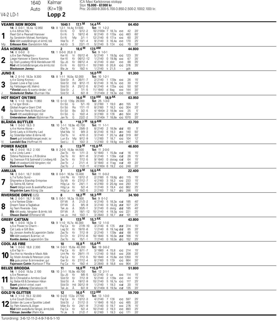 axelp&hängsl,vit ärmb; blå Wal To F / - / 0,a c c 0 ' Mp Eriksson Kim (Sandström M)a Adi Er S / - / 0, c c 0 0' ÅSA HORNLINE M, AM,.