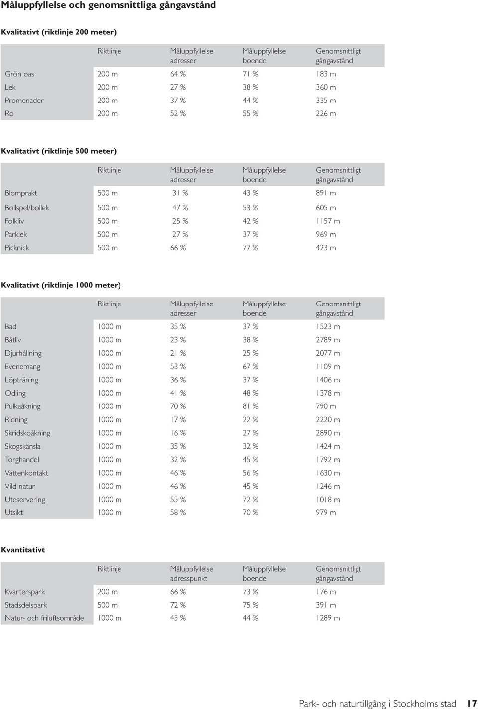 % 891 m Bollspel/bollek 500 m 47 % 53 % 605 m Genomsnittligt gångavstånd Folkliv 500 m 25 % 42 % 1157 m Parklek 500 m 27 % 37 % 969 m Picknick 500 m 66 % 77 % 423 m Kvalitativt (riktlinje 1000 meter)