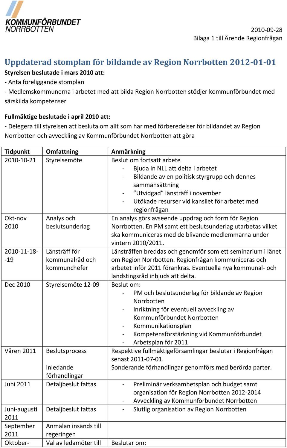 förberedelser för bildandet av Region Norrbotten och avveckling av Kommunförbundet Norrbotten att göra Tidpunkt Omfattning Anmärkning 2010-10-21 Styrelsemöte Beslut om fortsatt arbete - Bjuda in NLL