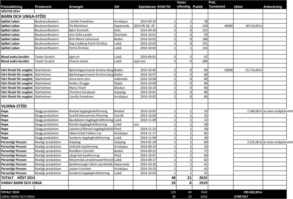 2014-09-28--29 2 1 130 40000 38 510,00 kr Spöket Laban Boulevardteatern Björn Emmoth Kalix 2014-09-30 2 0 191 Spöket Laban Boulevardteatern Ann-Sofie Landin Överkalix 2014-10-01 1 0 93 Spöket Laban