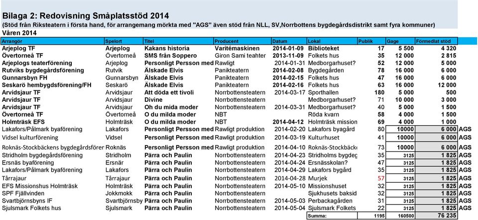 Soppero Giron Sami teahter 2013-11-09 Folkets hus 35 12 000 2 815 Arjeplogs teaterförening Arjeplog Personligt Persson med Rawligt Åsa Ivarsdotter 2014-01-31 Medborgarhuset?