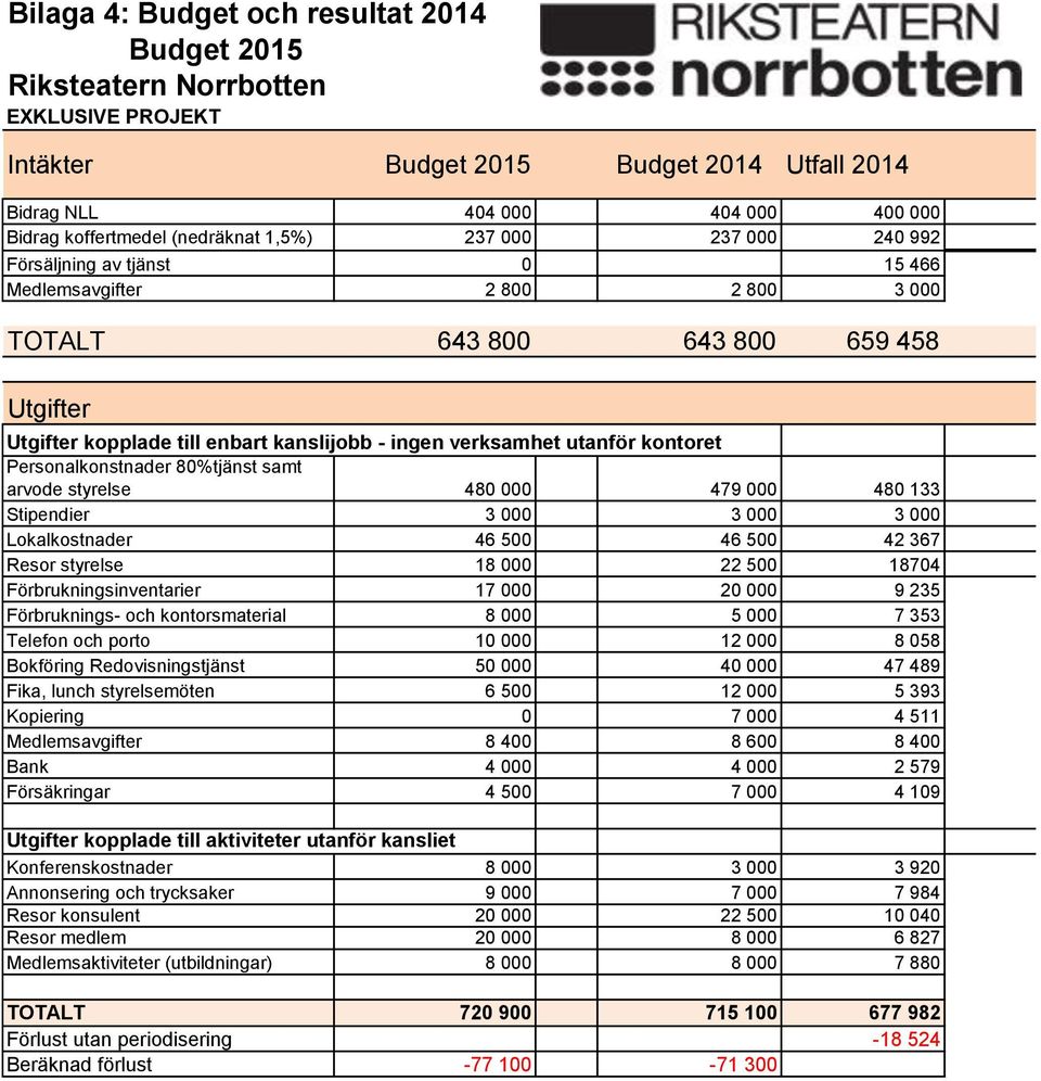 utanför kontoret Personalkonstnader 80%tjänst samt arvode styrelse 480 000 479 000 480 133 Stipendier 3 000 3 000 3 000 Lokalkostnader 46 500 46 500 42 367 Resor styrelse 18 000 22 500 18704