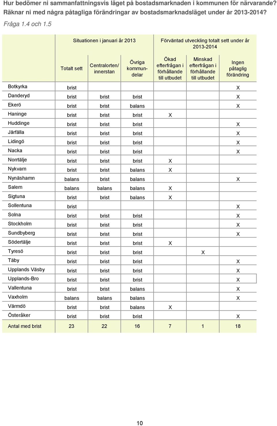 efterfrågan i förhållande till utbudet Ingen påtaglig förändring Botkyrka brist Danderyd brist brist brist Ekerö brist brist balans Haninge brist brist brist Huddinge brist brist brist Järfälla brist