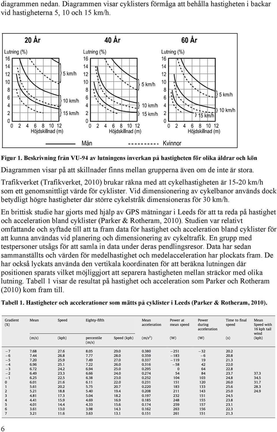 Trafikverket (Trafikverket, 2010) brukar räkna med att cykelhastigheten är 15-20 km/h som ett genomsnittligt värde för cyklister.