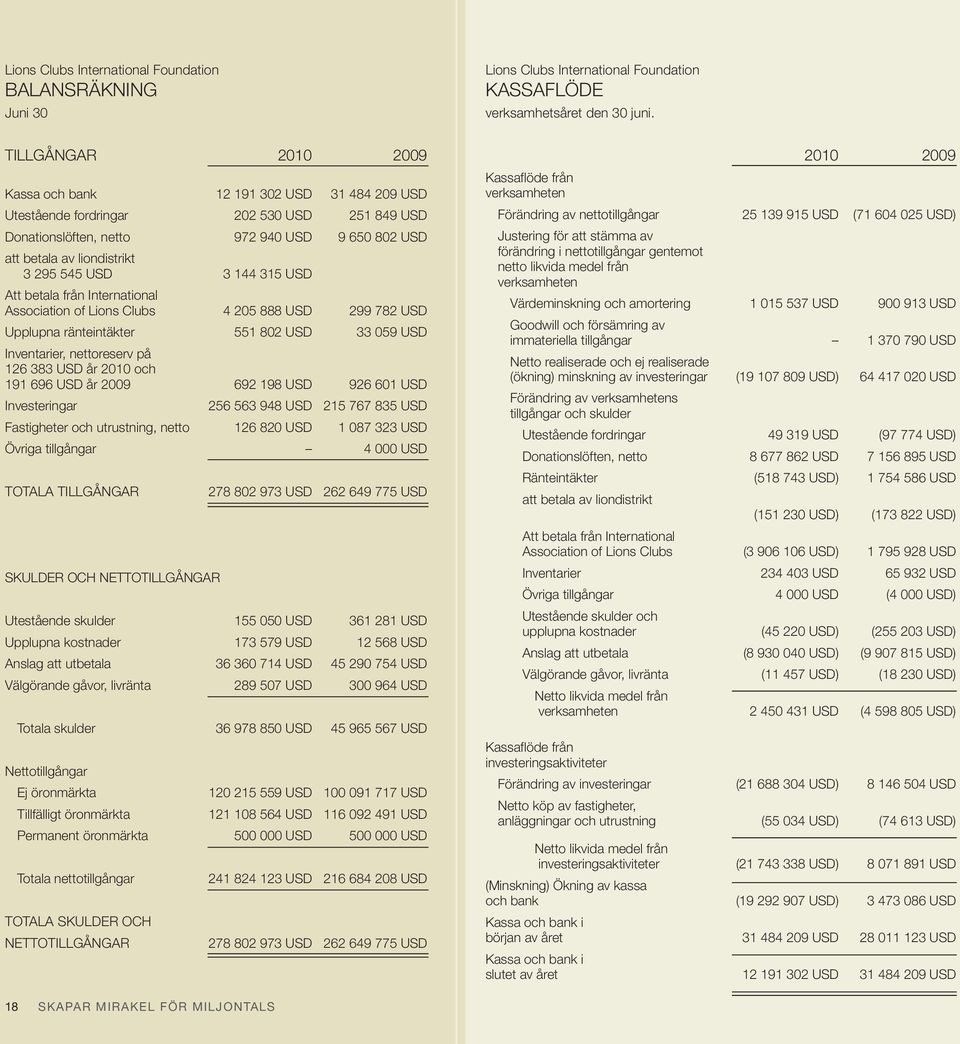 USD 3 144 315 USD Att betala från International Association of Lions Clubs 4 205 888 USD 299 782 USD Upplupna ränteintäkter 551 802 USD 33 059 USD Inventarier, nettoreserv på 126 383 USD år 2010 och