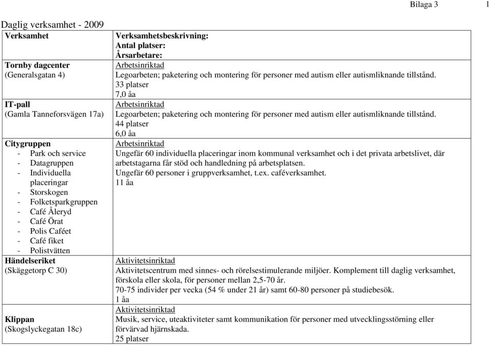 och montering för personer med autism eller autismliknande tillstånd. 33 platser 7,0 åa Legoarbeten; paketering och montering för personer med autism eller autismliknande tillstånd.