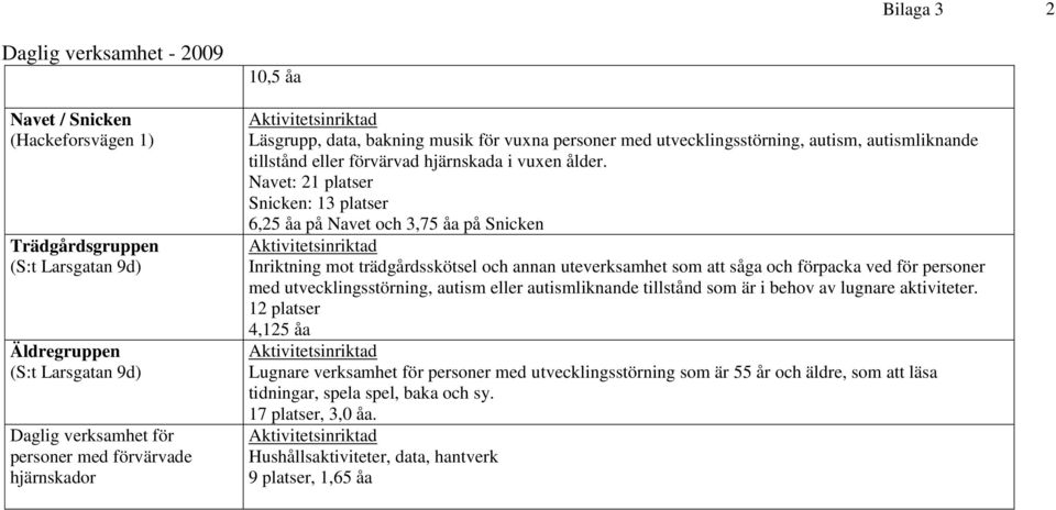 Navet: 21 platser Snicken: 13 platser 6,25 åa på Navet och 3,75 åa på Snicken Inriktning mot trädgårdsskötsel och annan uteverksamhet som att såga och förpacka ved för personer med