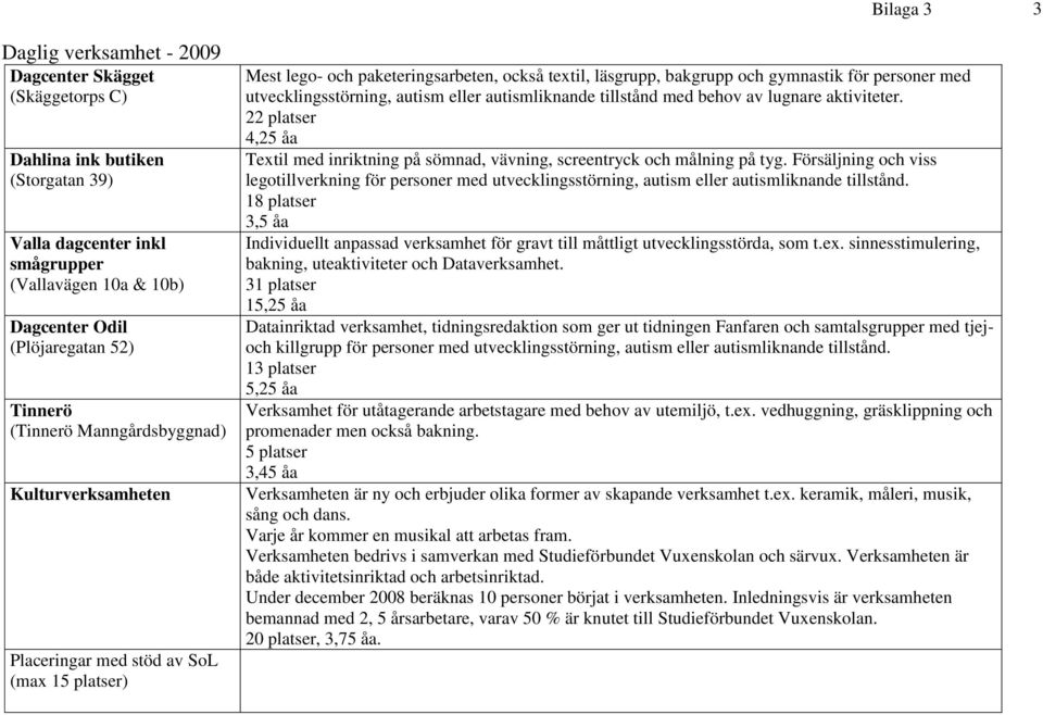 autismliknande tillstånd med behov av lugnare aktiviteter. 22 platser 4,25 åa Textil med inriktning på sömnad, vävning, screentryck och målning på tyg.