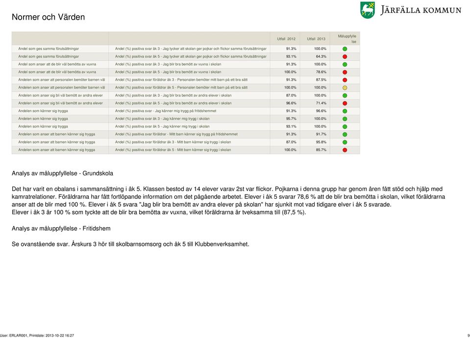 3% Andel som anser att de blir väl bemötta av vuxna Andel (%) positiva svar åk 3 - g blir bra bemött av vuxna i skolan 91.3% 100.