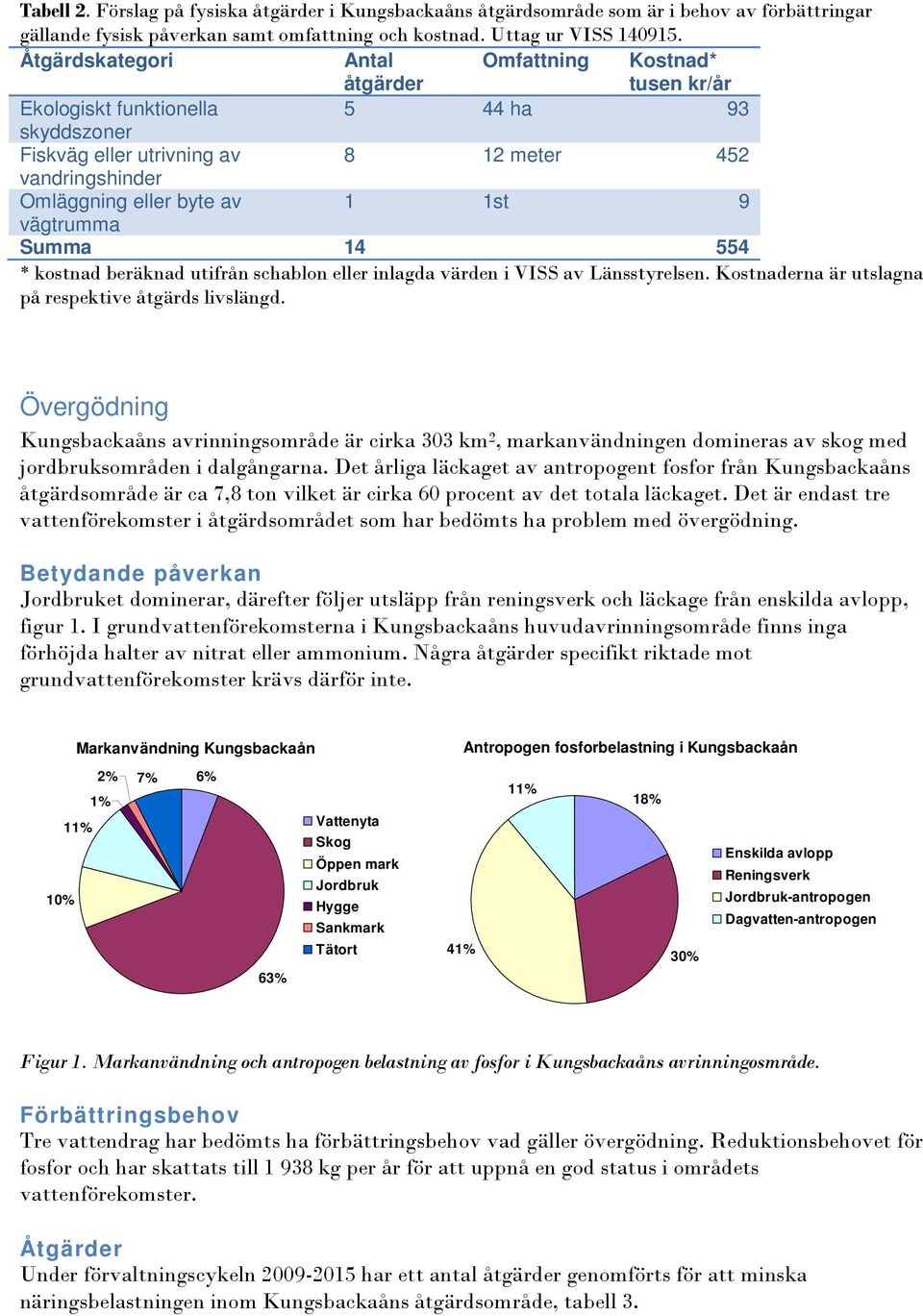 9 vägtrumma Summa 14 554 * kostnad beräknad utifrån schablon eller inlagda värden i VISS av Länsstyrelsen. Kostnaderna är utslagna på respektive åtgärds livslängd.