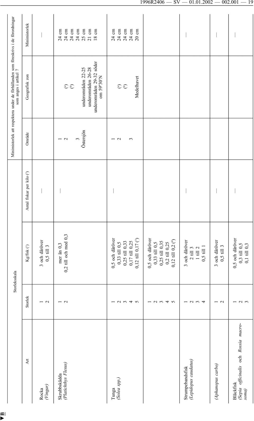 Minimistorlek Rocka (Vingar) 1 3 och däröver 2 0,5 till 3 Skrubbskädda (Platichthys Flesus) 1 mer än 0,3 1 24 cm 2 0,2 till och med 0,3 2 ( a ) 24 cm ( b ) 24 cm 3 24 cm Östersjön underområden 22-25