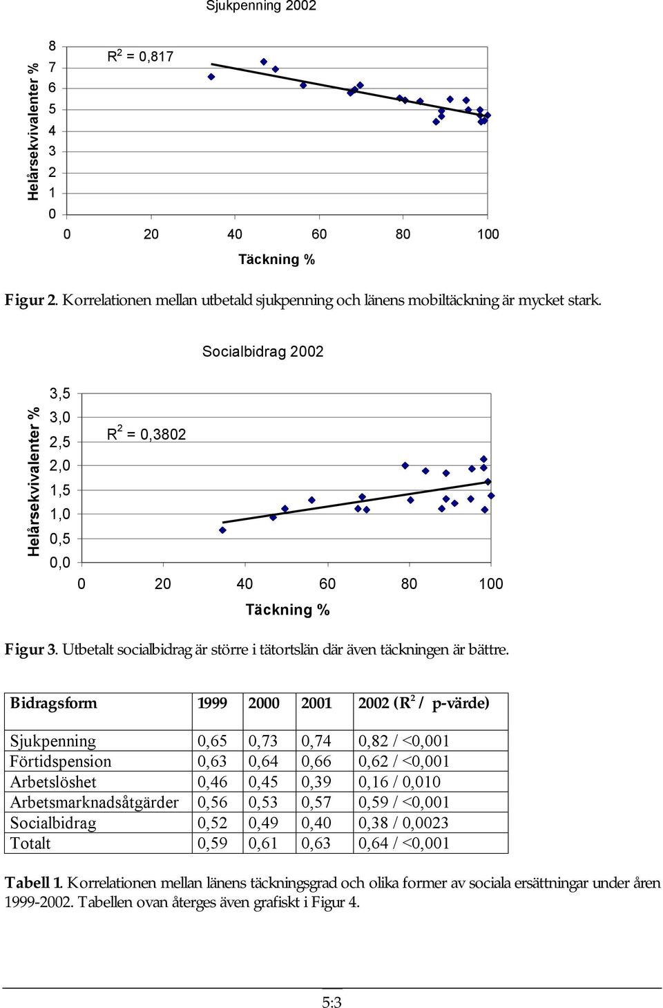 Bidragsform 1999 2 21 22 (R 2 / p-värde) Sjukpenning,65,73,74,82 / <,1 Förtidspension,63,64,66,62 / <,1 Arbetslöshet,46,45,39,16 /,1 Arbetsmarknadsåtgärder,56,53,57,59 / <,1