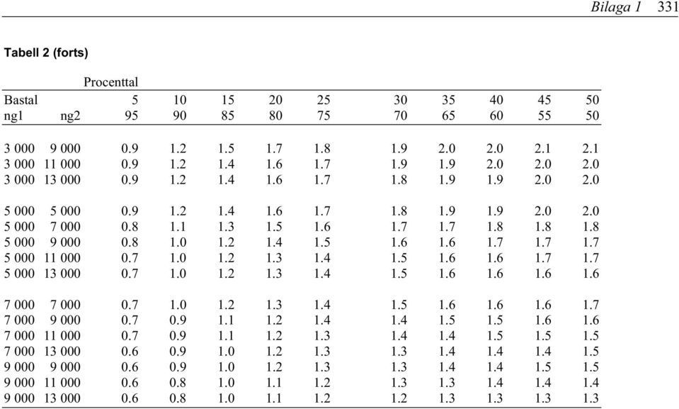 7 1.0 1.2 1.3 1.4 1.5 1.6 1.6 1.7 1.7 5 000 13 000 0.7 1.0 1.2 1.3 1.4 1.5 1.6 1.6 1.6 1.6 7 000 7 000 0.7 1.0 1.2 1.3 1.4 1.5 1.6 1.6 1.6 1.7 7 000 9 000 0.7 0.9 1.1 1.2 1.4 1.4 1.5 1.5 1.6 1.6 7 000 11 000 0.