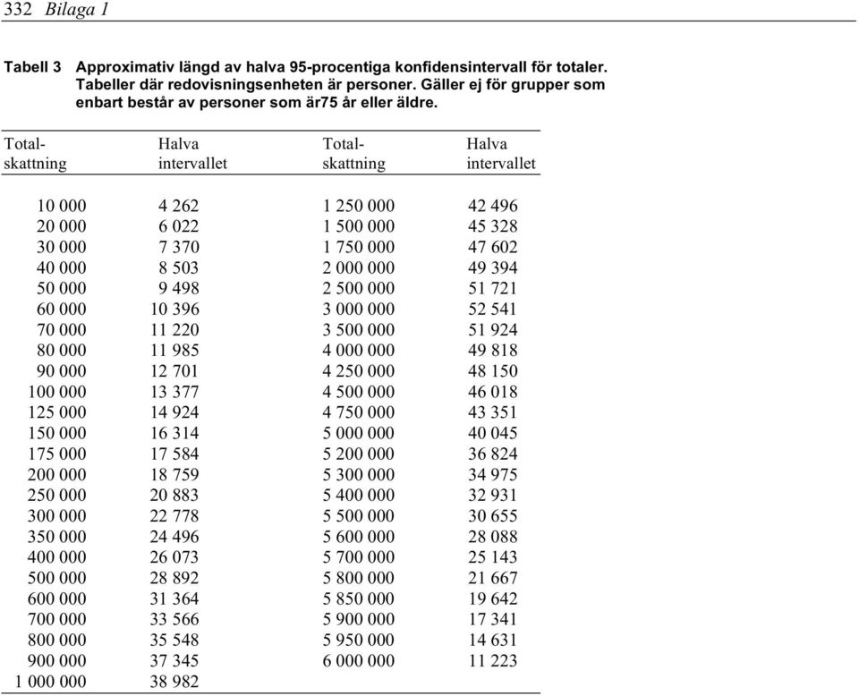 Total- Halva Total- Halva skattning intervallet skattning intervallet 10 000 4 262 1 250 000 42 496 20 000 6 022 1 500 000 45 328 30 000 7 370 1 750 000 47 602 40 000 8 503 2 000 000 49 394 50 000 9