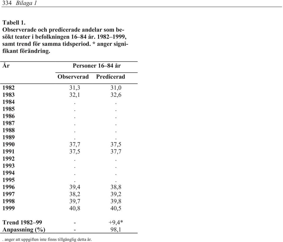 År Personer 16 84 år Observerad Predicerad 1982 31,3 31,0 1983 32,1 32,6 1984.. 1985.. 1986.. 1987.. 1988.. 1989.