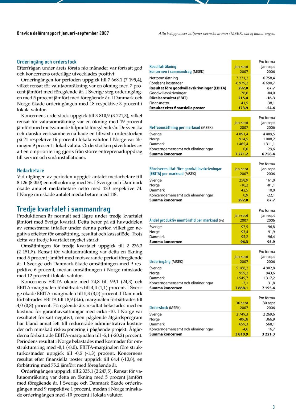 I Sverige steg orderingången med 5 procent jämfört med föregående år. I Danmark och Norge ökade orderingången med 18 respektive 3 procent i lokala valutor.