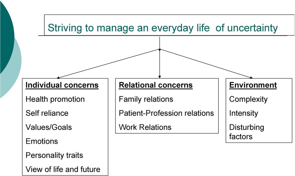 View of life and future Relational concerns Family relations