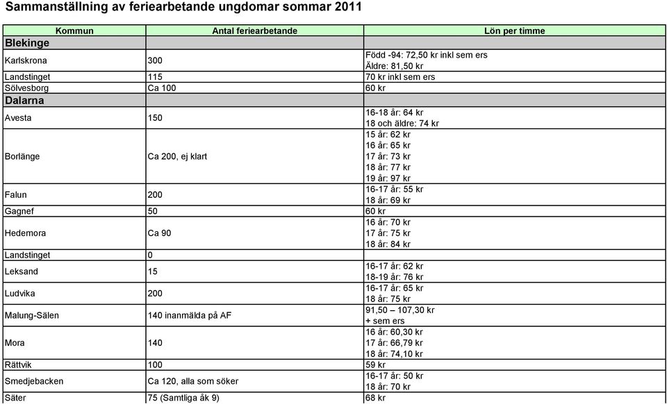 år: 70 kr 17 år: 75 kr 18 år: 84 kr Landstinget 0 Leksand 15 16-17 år: 62 kr 18-19 år: 76 kr Ludvika 200 16-17 år: 65 kr 18 år: 75 kr Malung-Sälen 140 inanmälda på AF 91,50