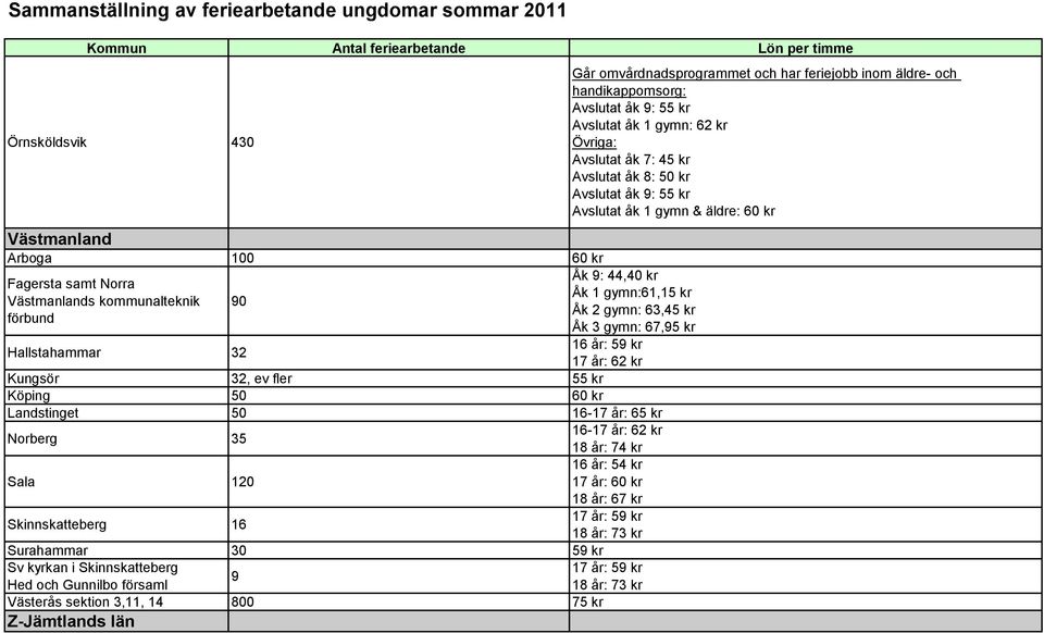 63,45 kr Åk 3 gymn: 67,95 kr 16 år: 59 kr 17 år: 62 kr Kungsör 32, ev fler 55 kr Köping 50 60 kr Landstinget 50 16-17 år: 65 kr Norberg 35 Sala 120 Skinnskatteberg 16 Surahammar 30 59 kr Sv kyrkan i