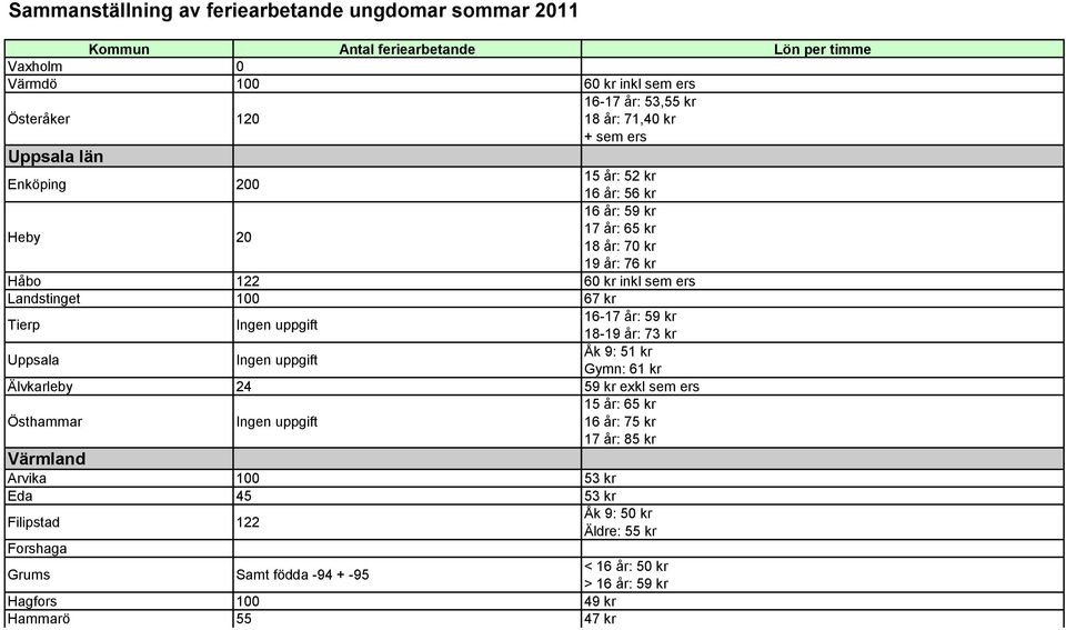 kr Uppsala Åk 9: 51 kr Gymn: 61 kr Älvkarleby 24 59 kr exkl sem ers Östhammar 15 år: 65 kr 16 år: 75 kr 17 år: 85 kr Värmland Arvika 100 53 kr Eda