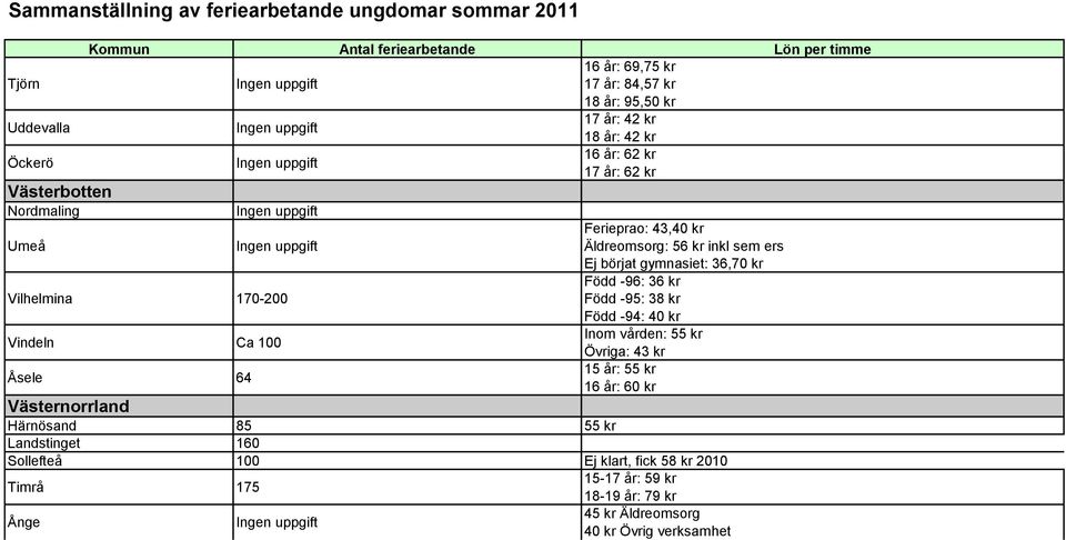 Född -96: 36 kr Född -95: 38 kr Född -94: 40 kr Inom vården: 55 kr Övriga: 43 kr 15 år: 55 kr 16 år: 60 kr Västernorrland Härnösand 85 55 kr