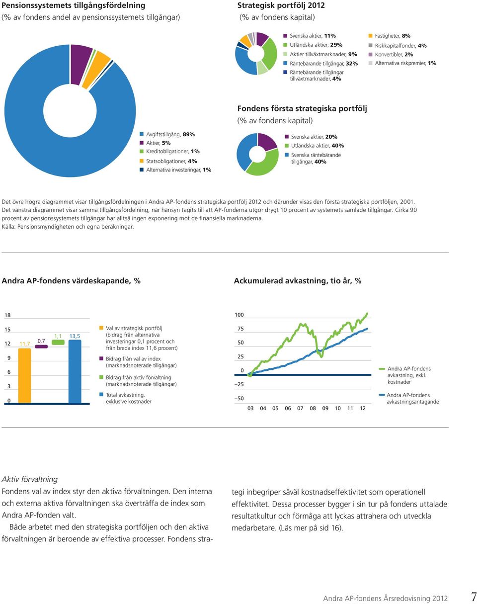 89% Aktier, 5% Fondens första strategiska portfölj Kreditobligationer, 1% (% av fondens kapital) Avgiftstillgång, 89% Aktier, Statsobligationer, 5% 4% Kreditobligationer, 1% Alternativa