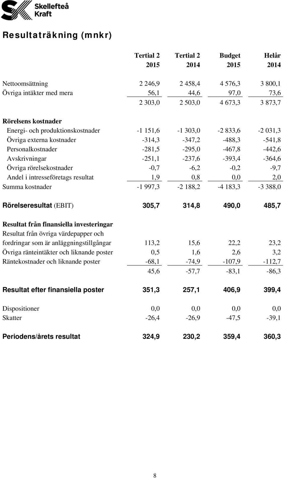 -251,1-237,6-393,4-364,6 Övriga rörelsekostnader -0,7-6,2-0,2-9,7 Andel i intresseföretags resultat 1,9 0,8 0,0 2,0 Summa kostnader -1 997,3-2 188,2-4 183,3-3 388,0 Rörelseresultat (EBIT) 305,7 314,8