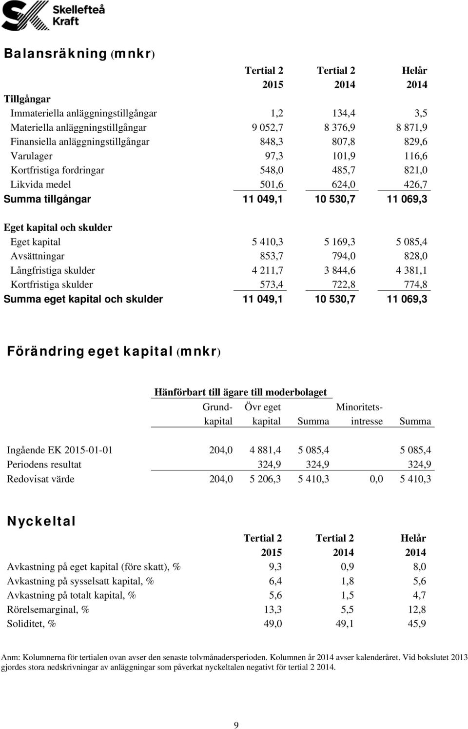 och skulder Eget kapital 5 410,3 5 169,3 5 085,4 Avsättningar 853,7 794,0 828,0 Långfristiga skulder 4 211,7 3 844,6 4 381,1 Kortfristiga skulder 573,4 722,8 774,8 Summa eget kapital och skulder 11