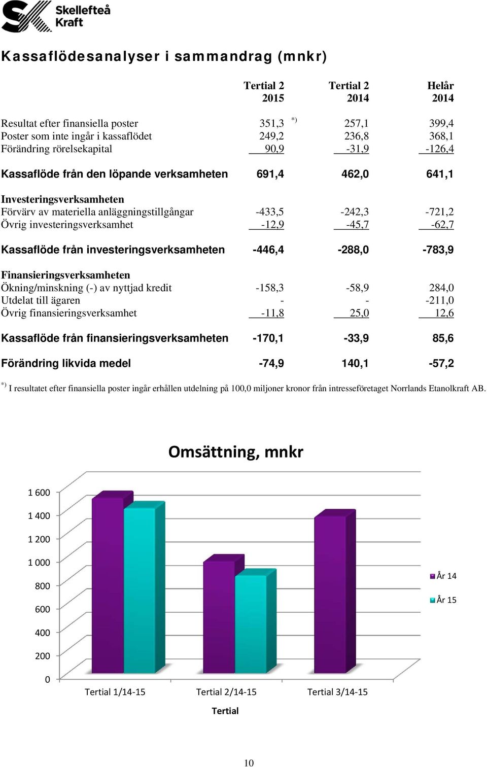 investeringsverksamhet -12,9-45,7-62,7 Kassaflöde från investeringsverksamheten -446,4-288,0-783,9 Finansieringsverksamheten Ökning/minskning (-) av nyttjad kredit -158,3-58,9 284,0 Utdelat till