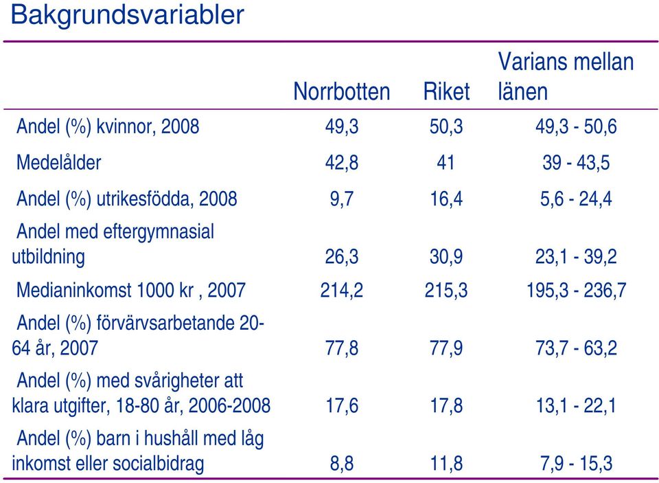 2007 214,2 215,3 195,3-236,7 Andel (%) förvärvsarbetande 20-64 år, 2007 77,8 77,9 73,7-63,2 Andel (%) med svårigheter att klara