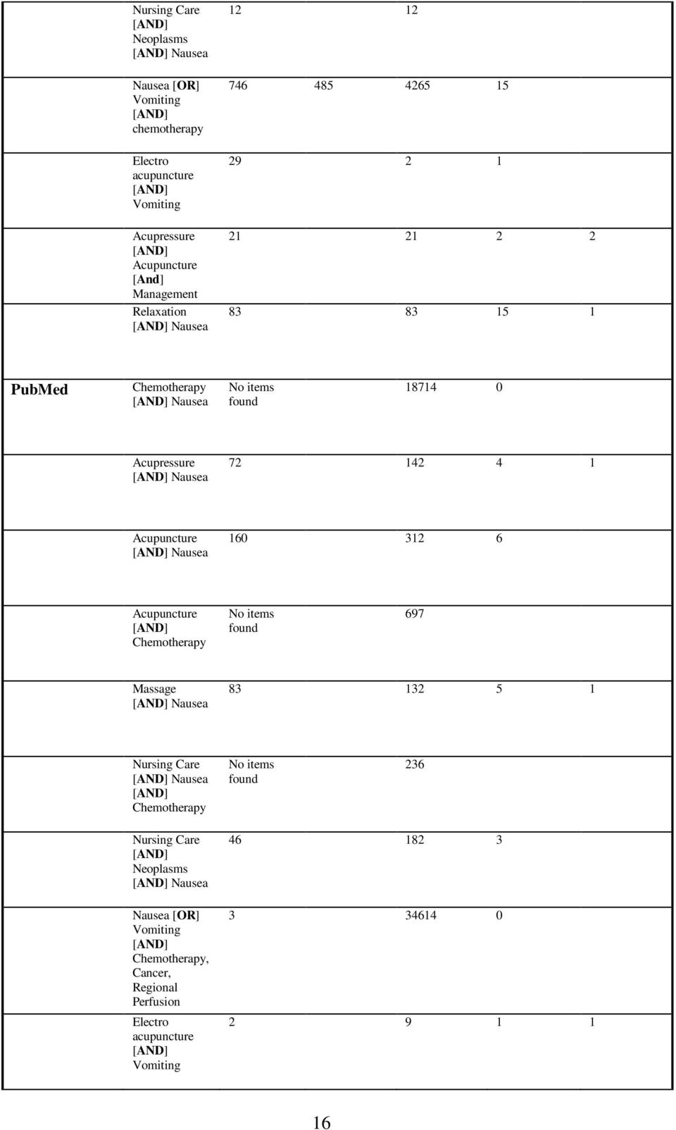 Acupuncture [AND] Nausea 160 312 6 Acupuncture [AND] Chemotherapy No items found 697 Massage [AND] Nausea 83 132 5 1 Nursing Care [AND] Nausea [AND] Chemotherapy No items