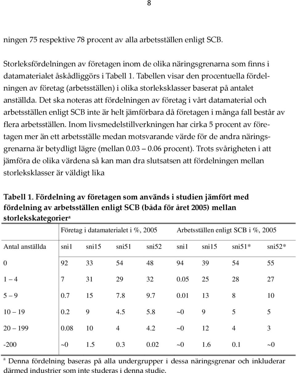 Det ska noteras att fördelningen av företag i vårt datamaterial och arbetsställen enligt SCB inte är helt jämförbara då företagen i många fall består av flera arbetsställen.