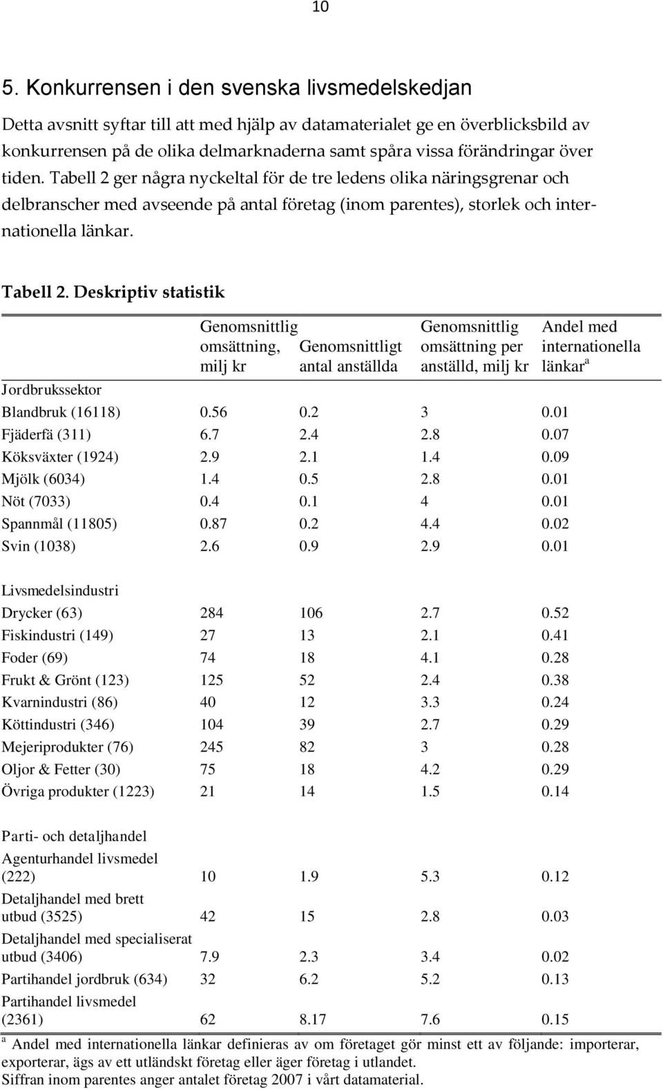 Tabell 2. Deskriptiv statistik Genomsnittlig omsättning, Genomsnittligt milj kr antal anställda Genomsnittlig omsättning per anställd, milj kr Jordbrukssektor Blandbruk (16118) 0.56 0.2 3 0.