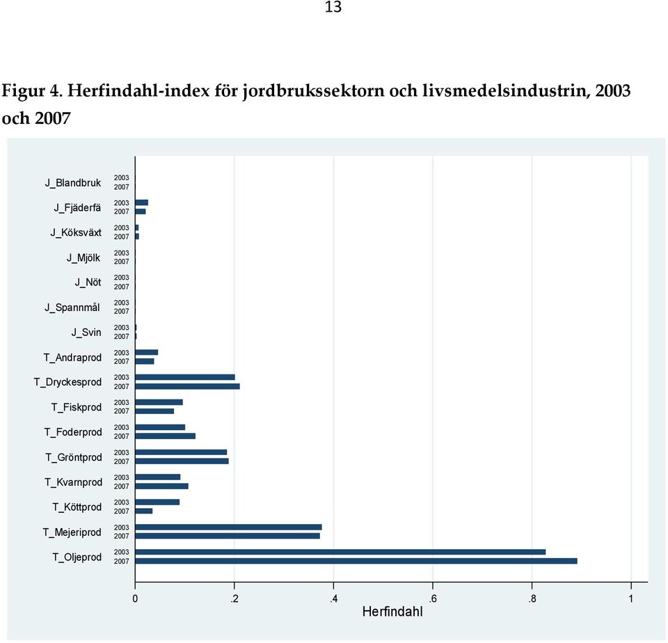 J_Blandbruk J_Fjäderfä J_Köksväxt J_Mjölk J_Nöt J_Spannmål J_Svin