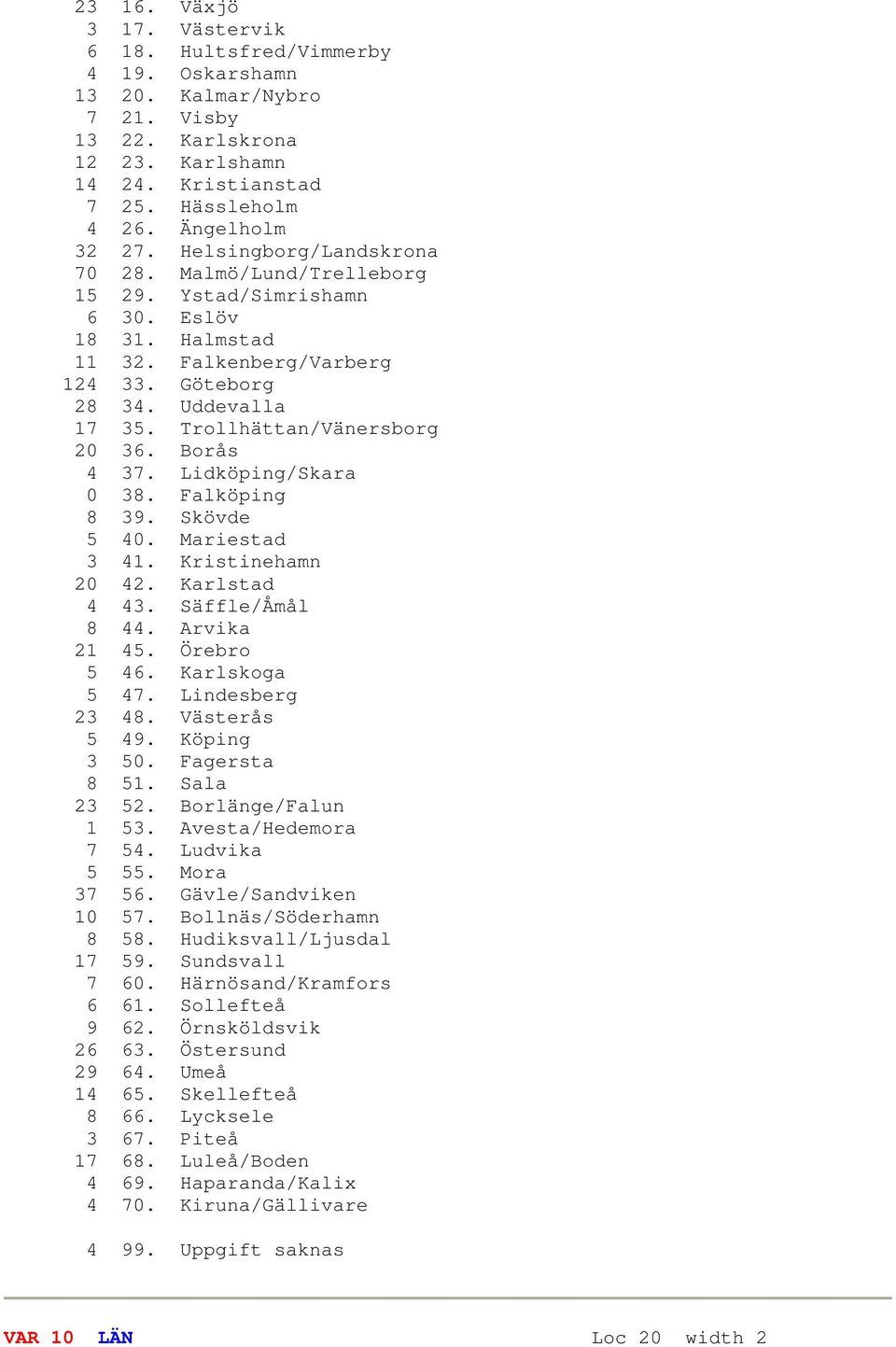 Borås 4 37. Lidköping/Skara 0 38. Falköping 8 39. Skövde 5 40. Mariestad 3 41. Kristinehamn 20 42. Karlstad 4 43. Säffle/Åmål 8 44. Arvika 21 45. Örebro 5 46. Karlskoga 5 47. Lindesberg 23 48.