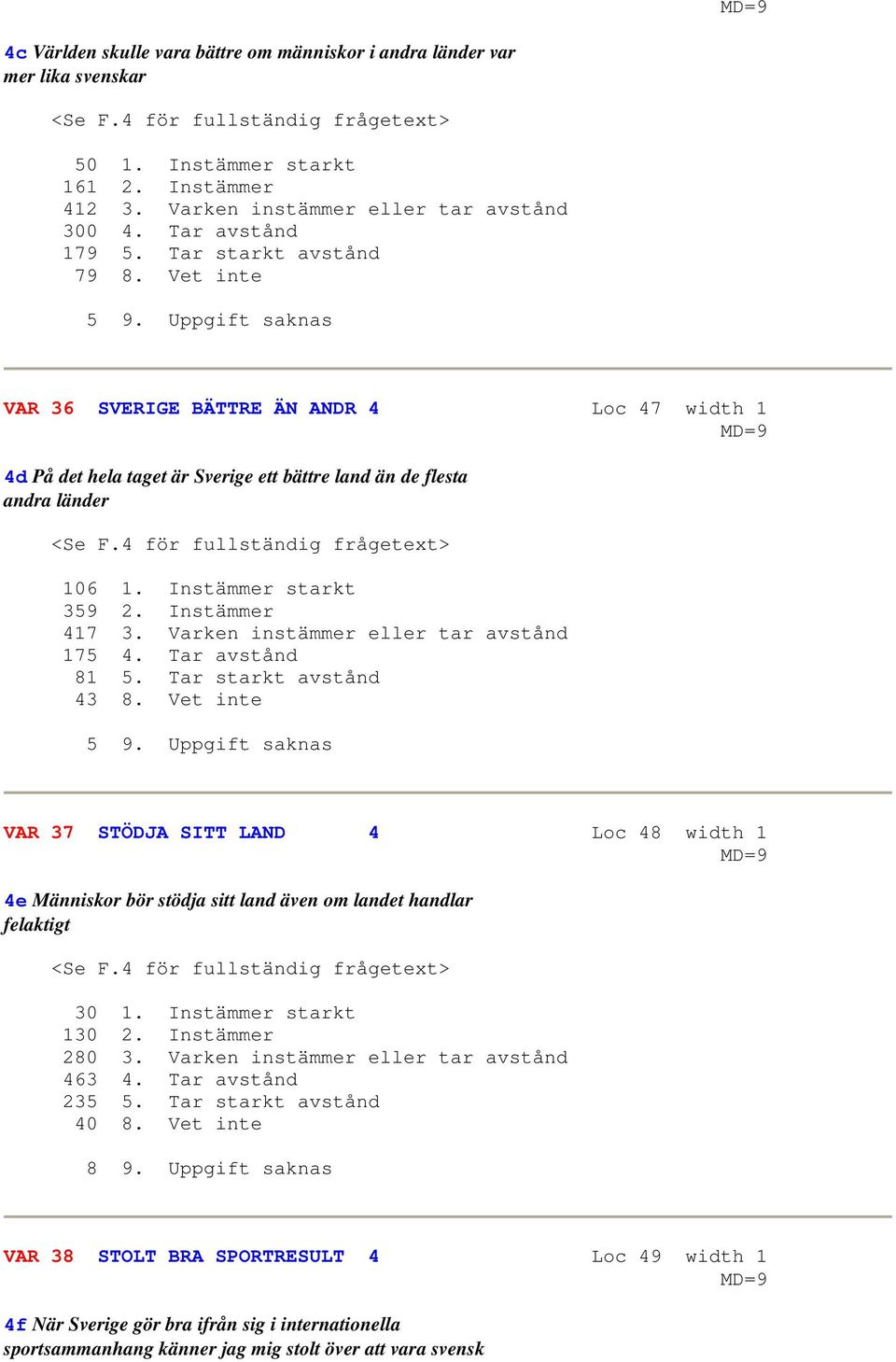 Uppgift saknas VAR 36 SVERIGE BÄTTRE ÄN ANDR 4 Loc 47 width 1 4d På det hela taget är Sverige ett bättre land än de flesta andra länder <Se F.4 för fullständig frågetext> 106 1.